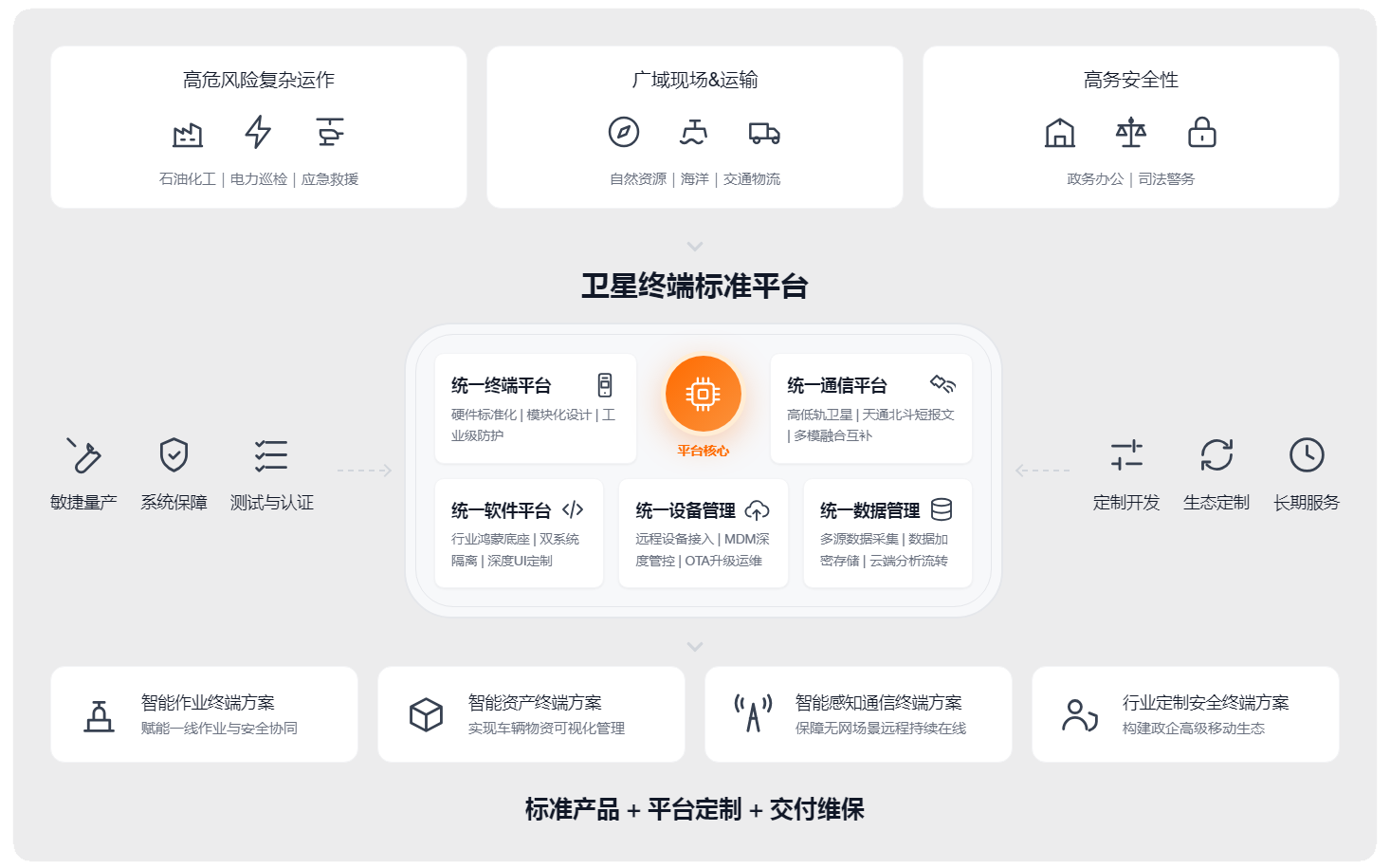 卫星终端标准平台架构图