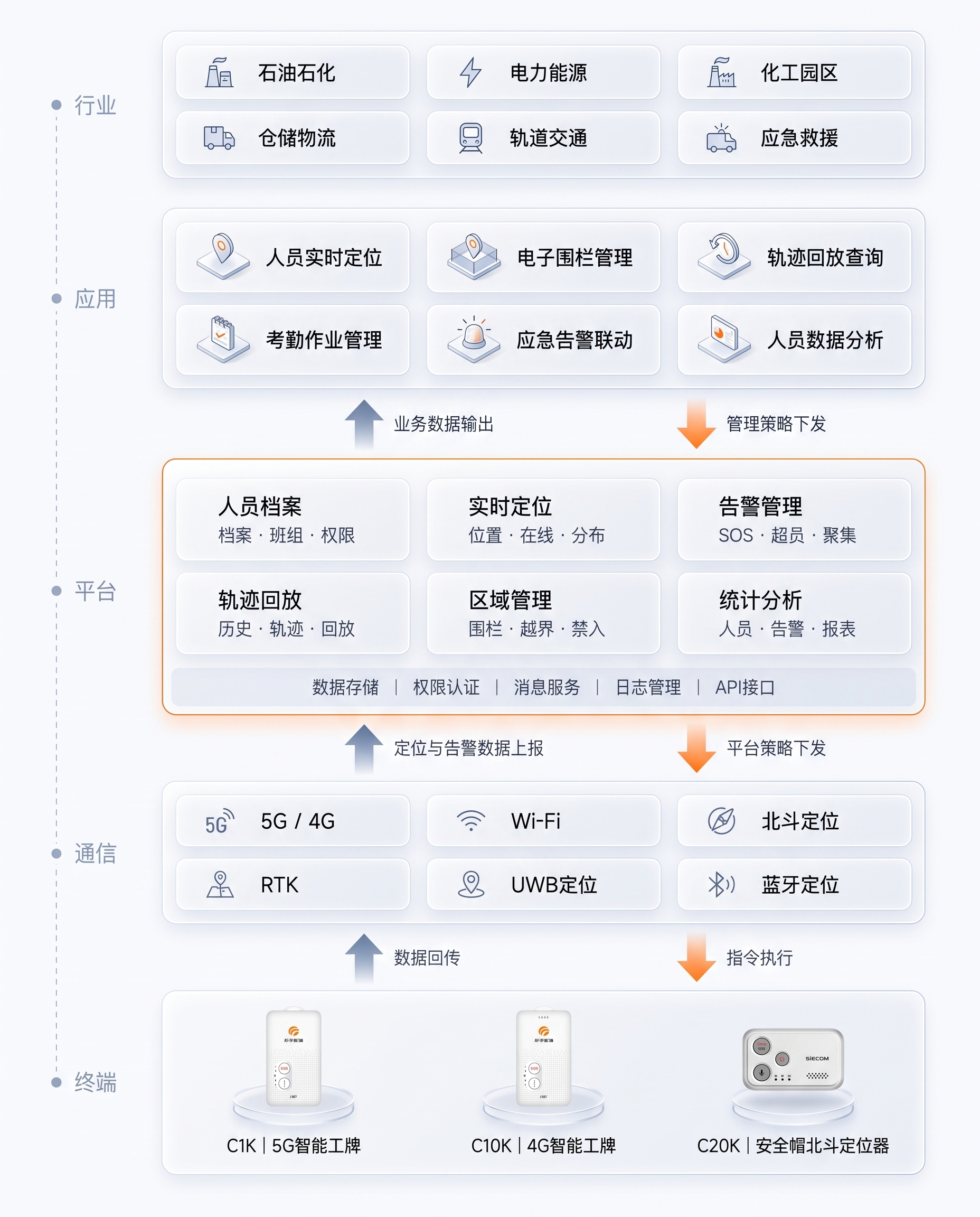 平台架构设计