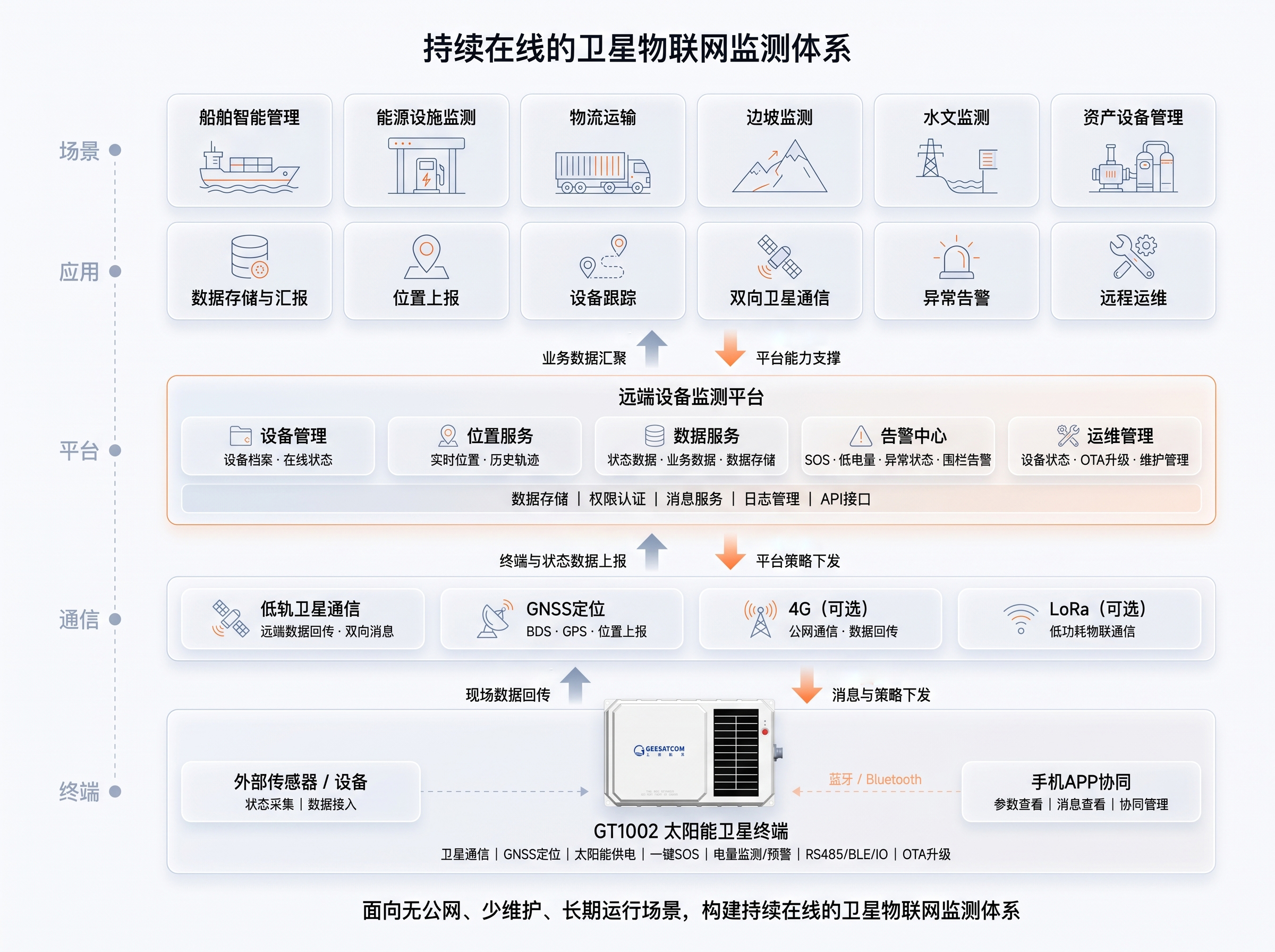 智能管控平台架构图