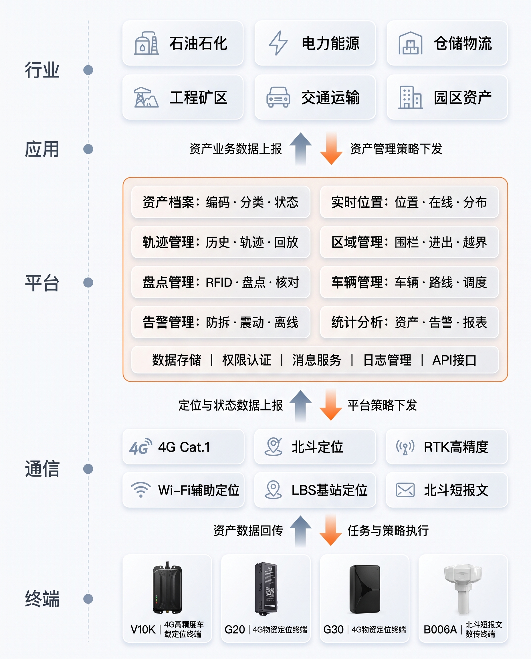 平台架构设计