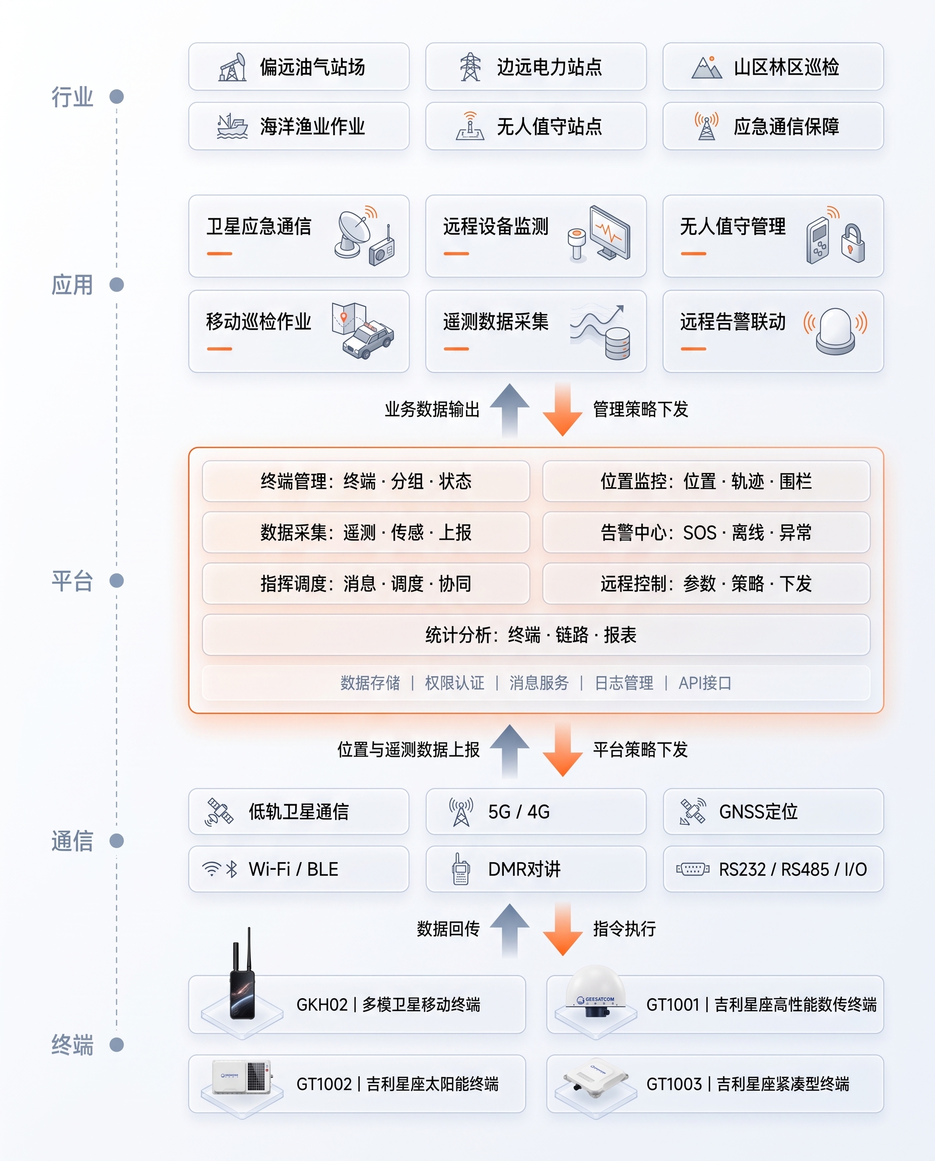 平台架构设计