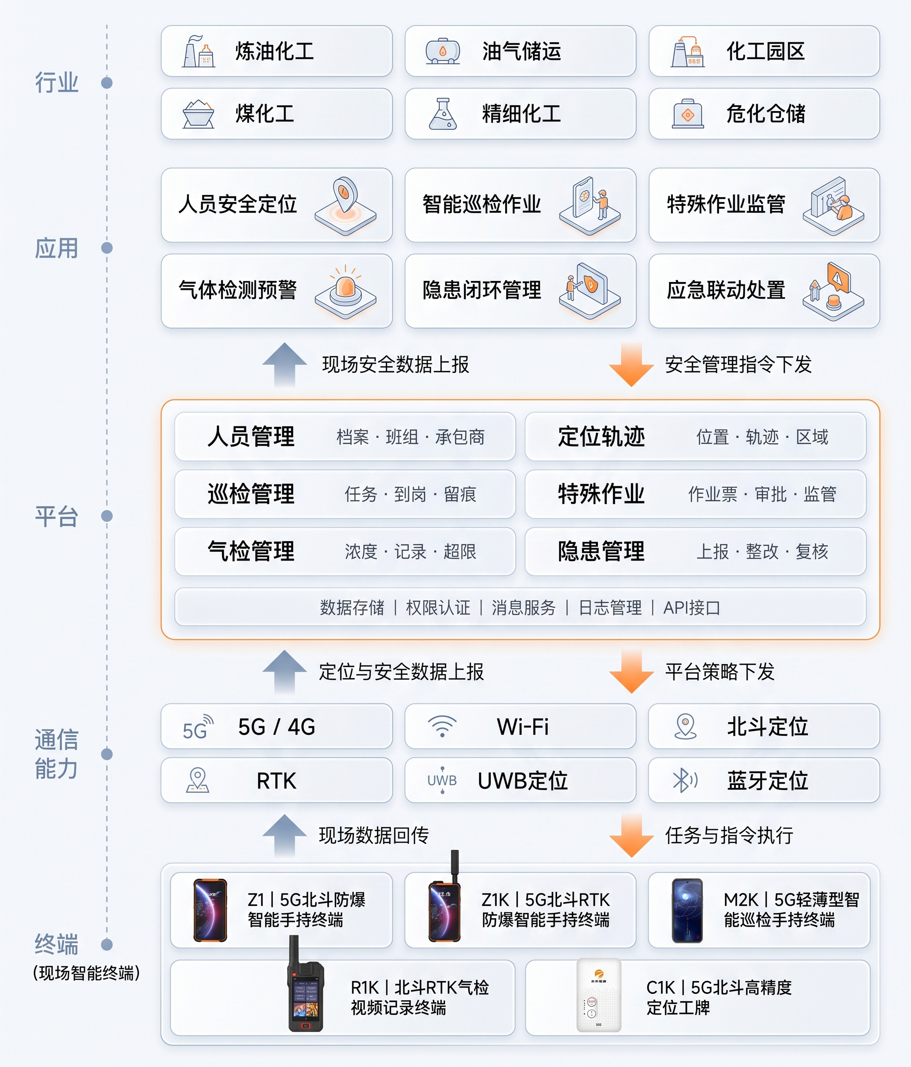 平台架构设计