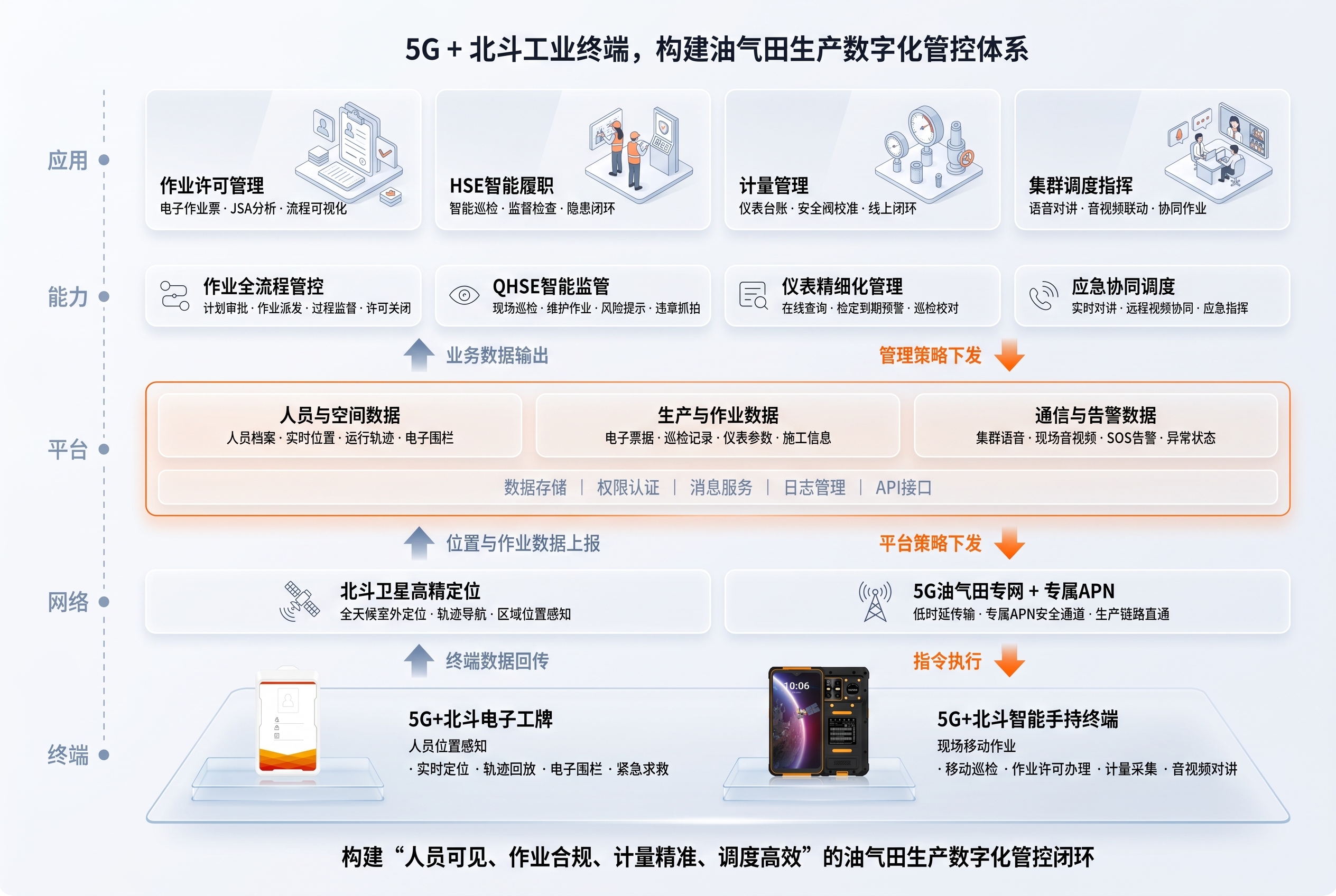智能管控平台架构图